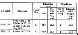 Đại Học Văn Hoá Sài Gòn Điểm Chuẩn 2023